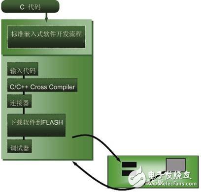  如何快速啟動(dòng)嵌入式系統(tǒng)開發(fā)