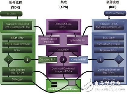  如何快速啟動(dòng)嵌入式系統(tǒng)開發(fā)