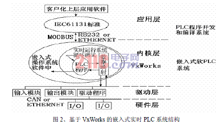  基于VxWorks的嵌入式實時PLC設(shè)計