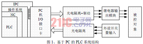  基于VxWorks的嵌入式實時PLC設(shè)計