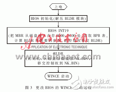  一種基于BIOS的WINCE啟動(dòng)方法