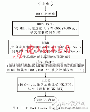  一種基于BIOS的WINCE啟動(dòng)方法