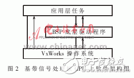 怎樣設(shè)計(jì)一個(gè)基于VxWorks系統(tǒng)的單板快速恢復(fù)方案？