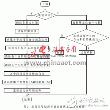 怎樣設(shè)計(jì)一個(gè)基于VxWorks系統(tǒng)的單板快速恢復(fù)方案？