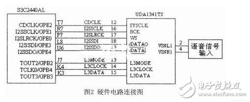  基于嵌入式系統(tǒng)的語音口令識別系統(tǒng)的實現(xiàn)