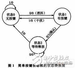  有限狀態(tài)機(jī)的嵌入式Linux按鍵驅(qū)動設(shè)計(jì)