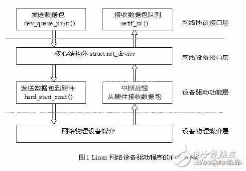  嵌入式Linux網(wǎng)絡驅(qū)動程序開發(fā)設計