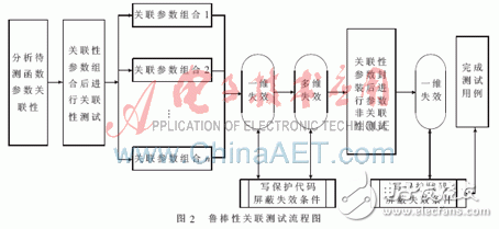  Linux的魯棒性度量詳解及魯棒性關(guān)聯(lián)測試分析