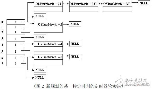 降低了CPU負(fù)載率的μC/OS-II定時(shí)器有效改進(jìn)方法