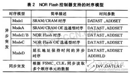 STM32系列微控制器新型存儲器擴(kuò)展技術(shù)--FSMC有什么優(yōu)點？