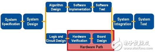 怎樣才能縮短開(kāi)發(fā)圖形化系統(tǒng)設(shè)計(jì)的時(shí)間？