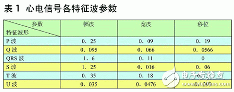 如何設計一個基于MATLAB/SIMULINK的心電信號仿真方法？