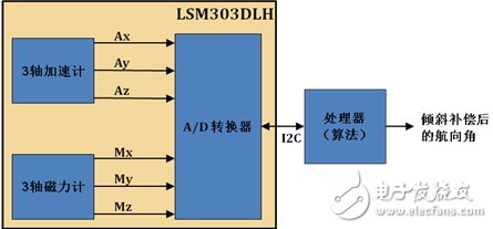 LSM303DLH的工作原理、技術(shù)參數(shù)介紹及電子羅盤設(shè)計實現(xiàn)