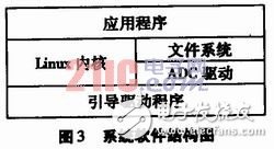 基于嵌入式Linux系統(tǒng)平臺的傳感器網(wǎng)絡(luò)系統(tǒng)設(shè)計與實現(xiàn)