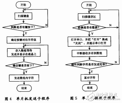 基于無線傳輸?shù)腜C機與單片機之間的雙工串行通信
