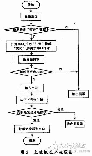 基于無線傳輸?shù)腜C機與單片機之間的雙工串行通信
