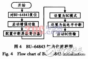 基于DSP的1553B總線系統(tǒng)設(shè)計(jì)與實(shí)現(xiàn)