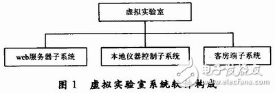  基于LabVIEW的網(wǎng)絡(luò)虛擬實驗室設(shè)計