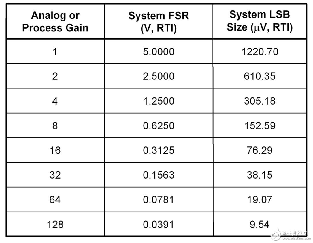  根據(jù)系統(tǒng)和技術選擇轉換器