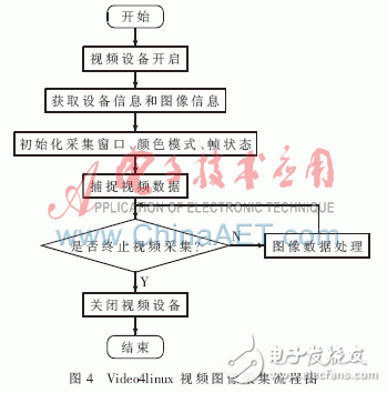 怎樣設(shè)計(jì)一種基于ARM的嵌入式無(wú)線視頻監(jiān)控系統(tǒng)？
