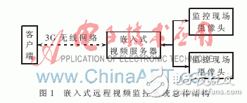 怎樣設(shè)計(jì)一種基于ARM的嵌入式無(wú)線視頻監(jiān)控系統(tǒng)？