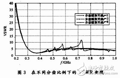 怎樣設(shè)計(jì)一種輻射狀分齒蝶形超寬帶天線？