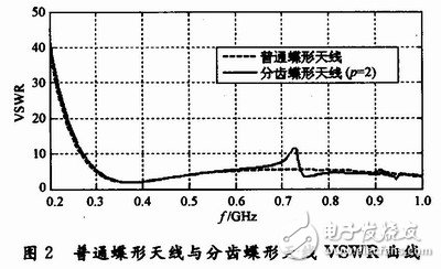 怎樣設(shè)計(jì)一種輻射狀分齒蝶形超寬帶天線？