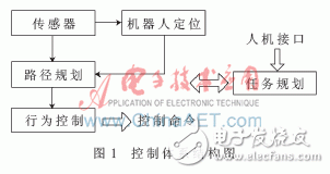  未知環(huán)境下的移動(dòng)機(jī)器人仿真平臺設(shè)計(jì)