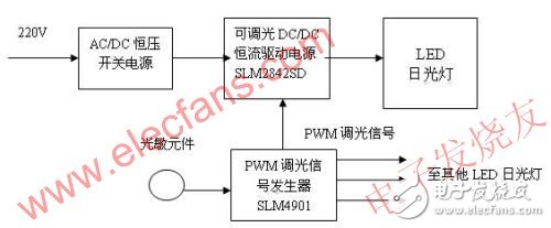  不同類(lèi)型的可調(diào)光LED日光燈設(shè)計(jì)