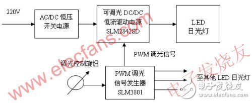  不同類(lèi)型的可調(diào)光LED日光燈設(shè)計(jì)
