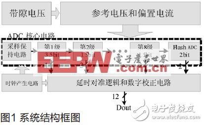  高速高精度流水線模數(shù)轉(zhuǎn)換器的設計