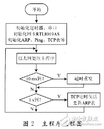 怎樣在單片機上實現(xiàn)TCP／IP協(xié)議棧的移植？