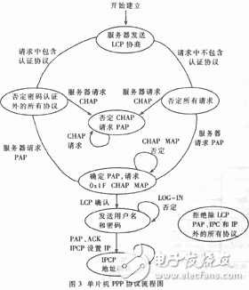 PPP的工作原理是什么？單片機PPP協(xié)議有什么應(yīng)用？