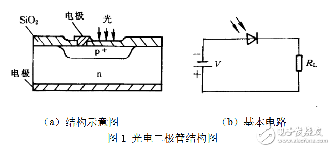 光電二極管暗電流溫度特性的測(cè)量