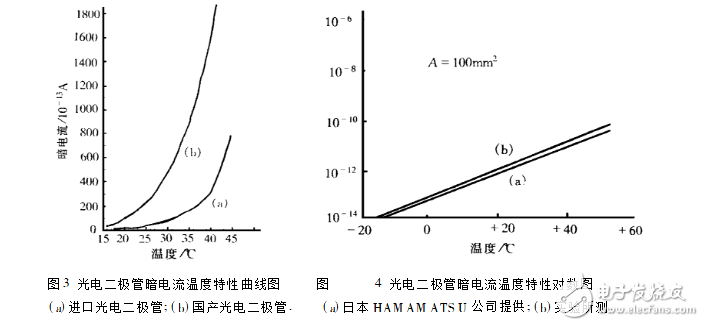 光電二極管暗電流溫度特性的測(cè)量