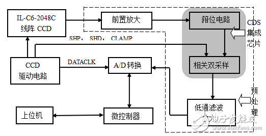 圖像傳感器介紹與高靈敏度CCD光電信號檢測系統(tǒng)的設(shè)計