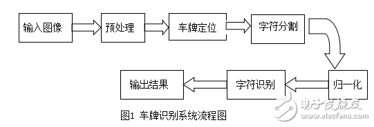 基于MATLAB數(shù)字圖像處理的車(chē)牌識(shí)別系統(tǒng)的設(shè)計(jì)