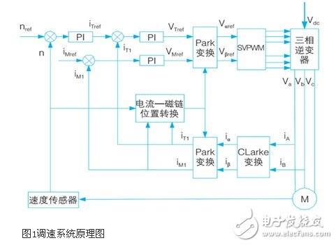 基于dsp的交流調(diào)速系統(tǒng)硬件接口電路設計的方法
