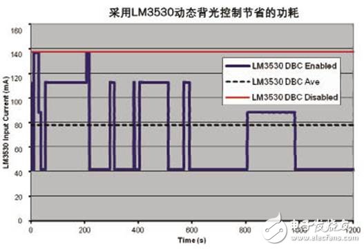 新的背光調(diào)節(jié)技術可以降低輸入功耗并提高電池使用壽命