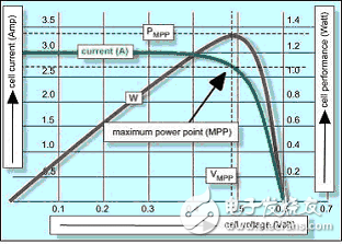 對(duì)能量采集系統(tǒng)中電源管理的一些看法