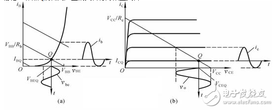 什么是放大電路的輸出波形失真？怎么解決？