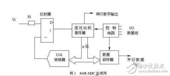 SAR型ADC原理簡(jiǎn)析