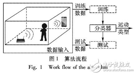 基于WIFI熱點接收信號強度特征的活動識別技術(shù)