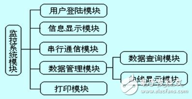  燃料電池發(fā)動機(jī)監(jiān)控系統(tǒng)軟件設(shè)計