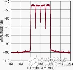  纖巧的數(shù)字預失真接收器集成了 RF、濾波器和 ADC