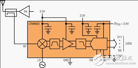  纖巧的數(shù)字預(yù)失真接收器集成了 RF、濾波器和 ADC