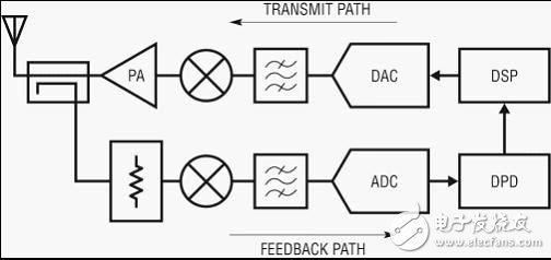  纖巧的數(shù)字預失真接收器集成了 RF、濾波器和 ADC