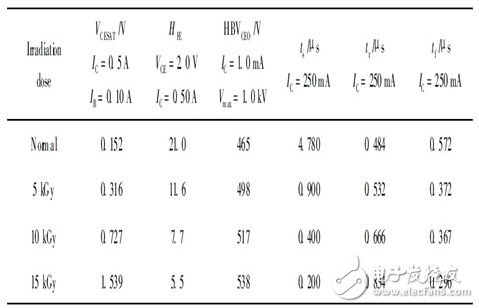 關(guān)于電子輻照對(duì)功率雙極晶體管損耗分析和詳細(xì)介紹