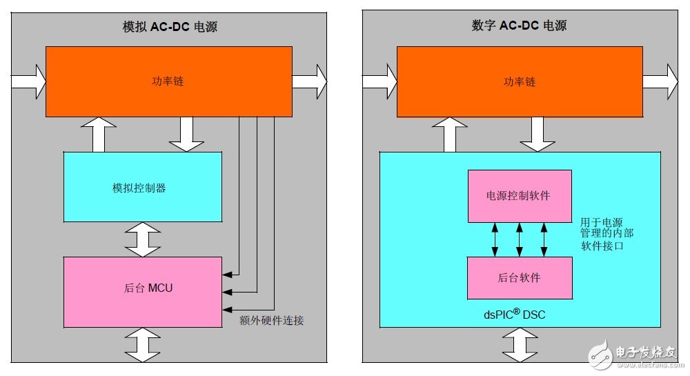 圖 5: 不同電源類(lèi)型在電源管理方面的差異