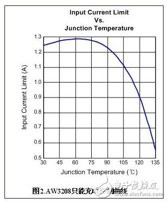 快速充電在智能手機(jī)上的應(yīng)用及實(shí)例（MT6235的充電）